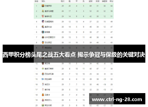 西甲积分榜头尾之战五大看点 揭示争冠与保级的关键对决 西甲积分榜头尾之战五大看点 揭示争冠与保级的关键对决