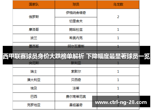 西甲联赛球员身价大跌榜单解析 下降幅度最显著球员一览 西甲联赛球员身价大跌榜单解析 下降幅度最显著球员一览